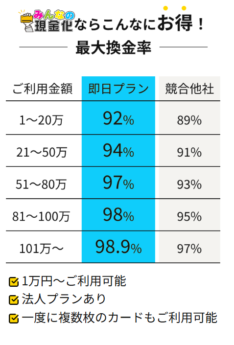 みんなの現金化公式LPの換金率表。申込金額別に92%から98.9%までの換金率を掲載