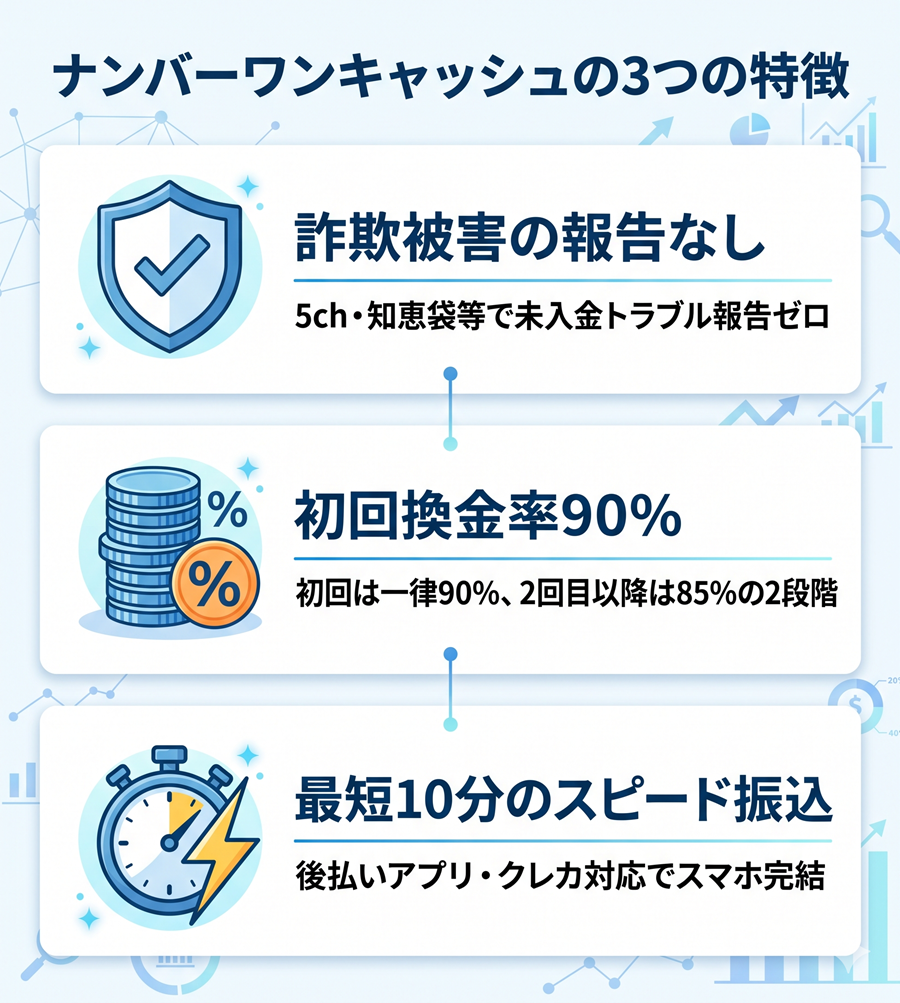 ナンバーワンキャッシュの3つの特徴を図解。詐欺被害報告なし、初回換金率90%、最短10分振込のポイントをアイコン付きで整理